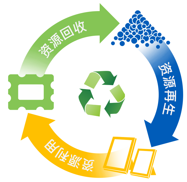 银河集团再生塑料循环利用产品研发和商业化产业链